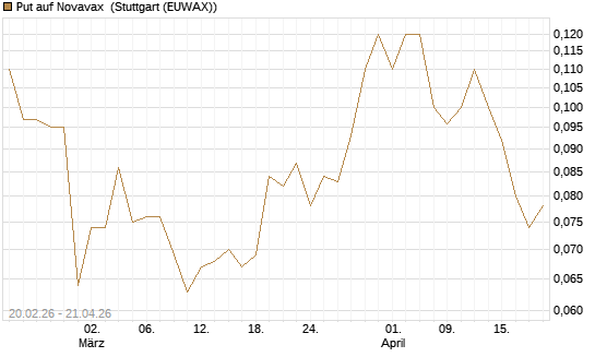 Put auf Novavax [J.P. Morgan Structured Products B.V.] Chart