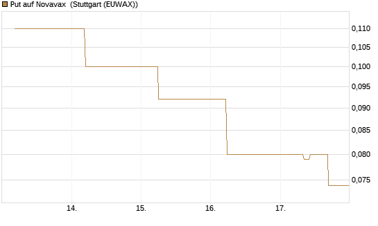 Put auf Novavax [J.P. Morgan Structured Products B.V.] Chart