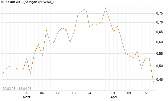 Put auf AIG [J.P. Morgan Structured Products B.V.] Chart