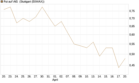 Put auf AIG [J.P. Morgan Structured Products B.V.] Chart