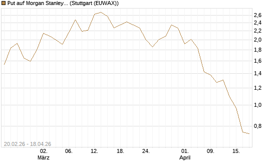 Put auf Morgan Stanley Bank [J.P. Morgan Structured Products B.V.] Chart