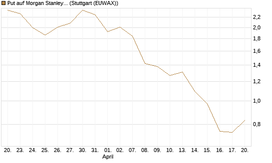 Put auf Morgan Stanley Bank [J.P. Morgan Structured Products B.V.] Chart