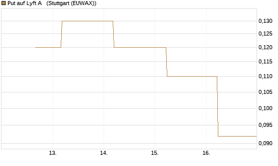 Put auf Lyft A  [J.P. Morgan Structured Products B.V.] Chart