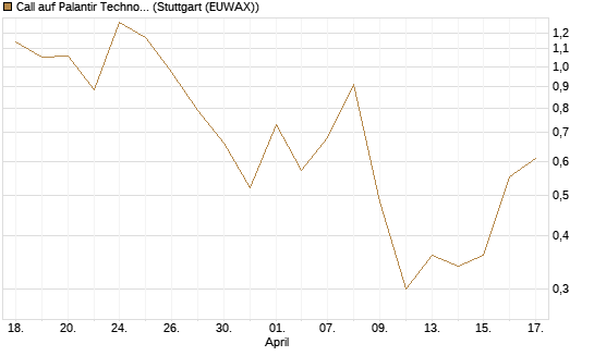 Call auf Palantir Technologies Inc [J.P. Morgan Structured Products B.V.] Chart