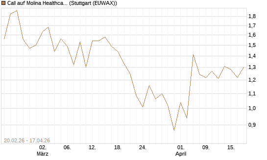 Call auf Molina Healthcare [J.P. Morgan Structured Products B.V.] Chart