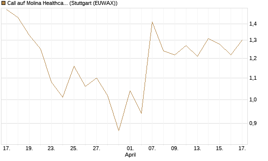 Call auf Molina Healthcare [J.P. Morgan Structured Products B.V.] Chart