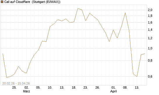 Call auf Cloudflare [J.P. Morgan Structured Products B.V.] Chart