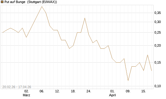 Put auf Bunge [J.P. Morgan Structured Products B.V.] Chart