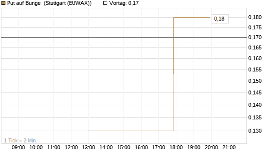 Put auf Bunge [J.P. Morgan Structured Products B.V.] Chart