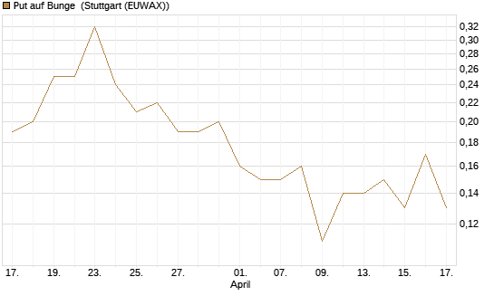 Put auf Bunge [J.P. Morgan Structured Products B.V.] Chart