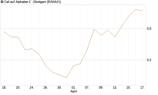 Call auf Alphabet C [J.P. Morgan Structured Products B.V.] Chart