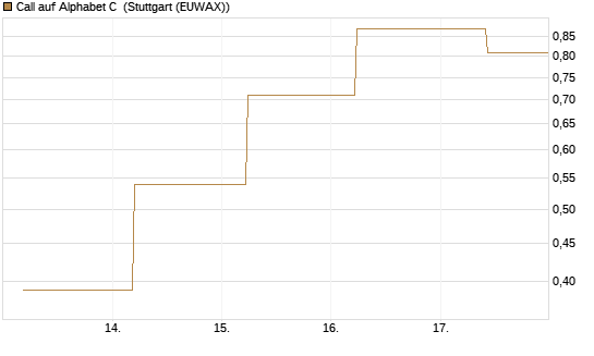 Call auf Alphabet C [J.P. Morgan Structured Products B.V.] Chart