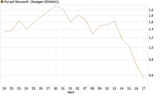 Put auf Microsoft [J.P. Morgan Structured Products B.V.] Chart