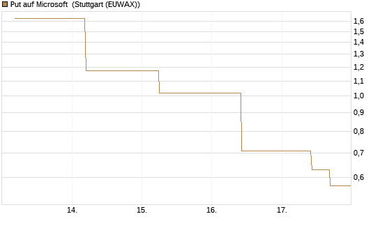 Put auf Microsoft [J.P. Morgan Structured Products B.V.] Chart