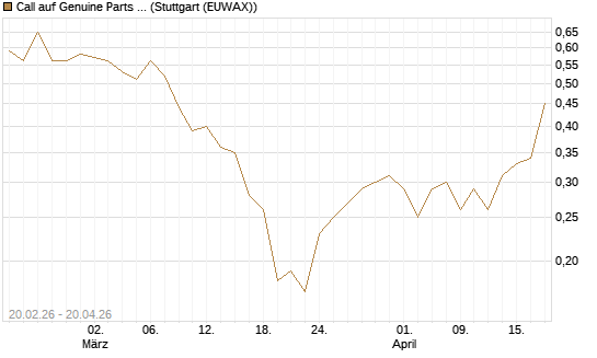 Call auf Genuine Parts Company [J.P. Morgan Structured Products B.V.] Chart