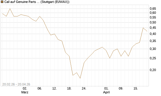 Call auf Genuine Parts Company [J.P. Morgan Structured Products B.V.] Chart