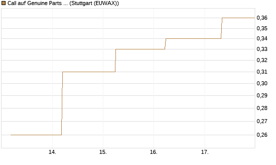 Call auf Genuine Parts Company [J.P. Morgan Structured Products B.V.] Chart