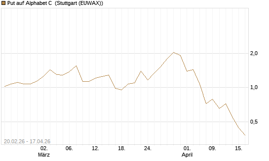 Put auf Alphabet C [J.P. Morgan Structured Products B.V.] Chart