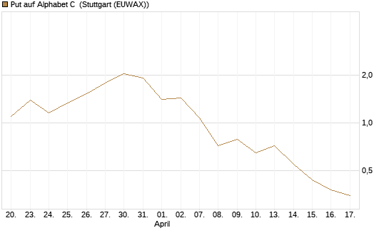 Put auf Alphabet C [J.P. Morgan Structured Products B.V.] Chart