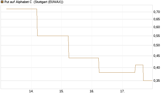 Put auf Alphabet C [J.P. Morgan Structured Products B.V.] Chart