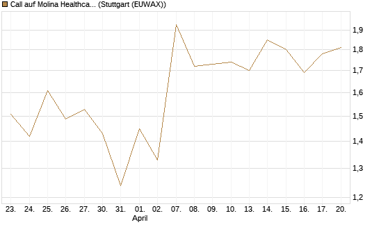 Call auf Molina Healthcare [J.P. Morgan Structured Products B.V.] Chart