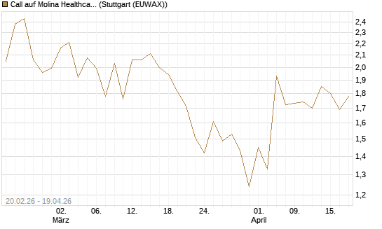 Call auf Molina Healthcare [J.P. Morgan Structured Products B.V.] Chart