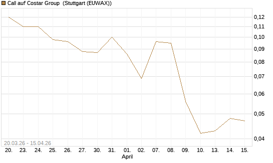 Call auf Costar Group [J.P. Morgan Structured Products B.V.] Chart