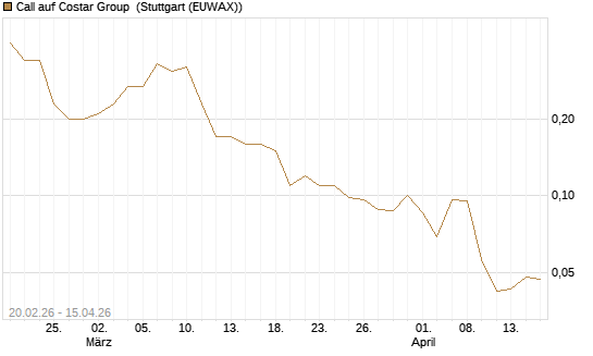 Call auf Costar Group [J.P. Morgan Structured Products B.V.] Chart