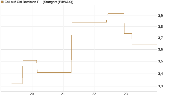 Call auf Old Dominion Freight Line [J.P. Morgan Structured Products B.V.] Chart