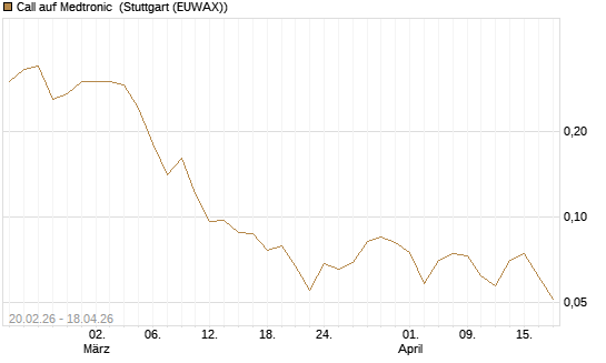 Call auf Medtronic [J.P. Morgan Structured Products B.V.] Chart