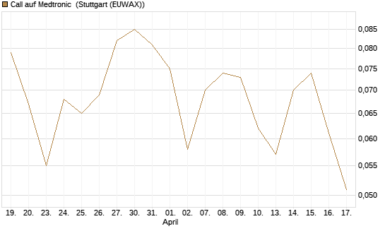 Call auf Medtronic [J.P. Morgan Structured Products B.V.] Chart