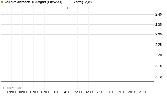 Call auf Microsoft [J.P. Morgan Structured Products B.V.] Chart