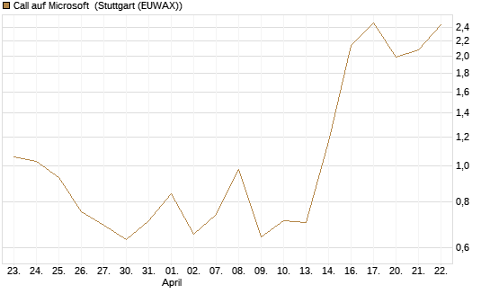 Call auf Microsoft [J.P. Morgan Structured Products B.V.] Chart