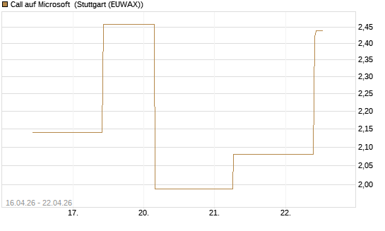 Call auf Microsoft [J.P. Morgan Structured Products B.V.] Chart
