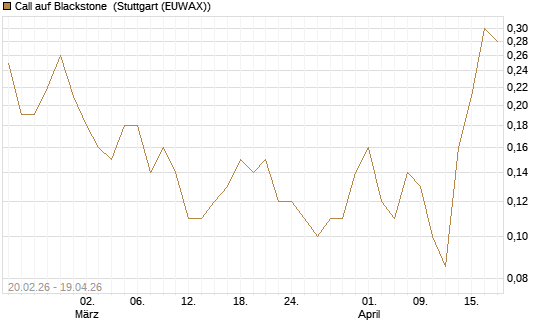 Call auf Blackstone [J.P. Morgan Structured Products B.V.] Chart