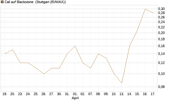Call auf Blackstone [J.P. Morgan Structured Products B.V.] Chart