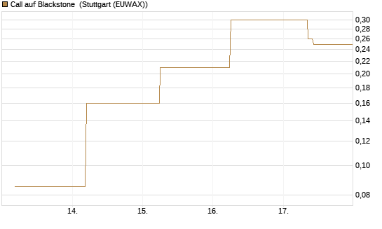 Call auf Blackstone [J.P. Morgan Structured Products B.V.] Chart