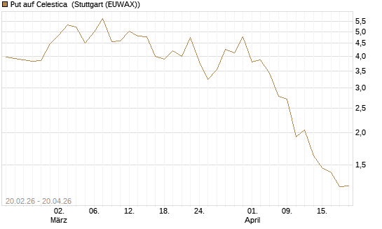 Put auf Celestica [J.P. Morgan Structured Products B.V.] Chart