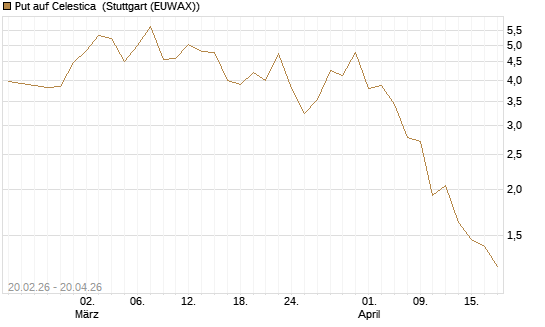 Put auf Celestica [J.P. Morgan Structured Products B.V.] Chart
