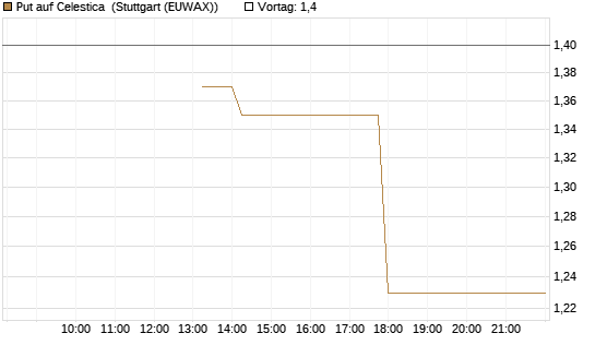 Put auf Celestica [J.P. Morgan Structured Products B.V.] Chart