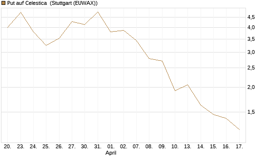 Put auf Celestica [J.P. Morgan Structured Products B.V.] Chart