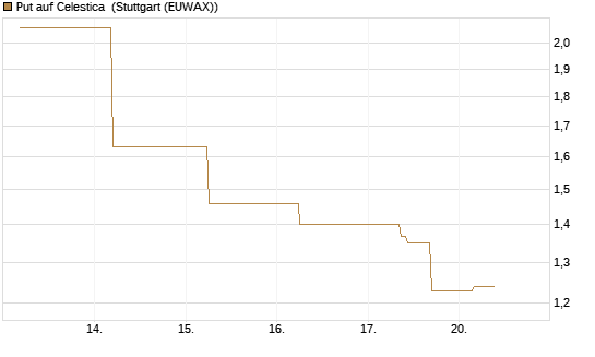 Put auf Celestica [J.P. Morgan Structured Products B.V.] Chart