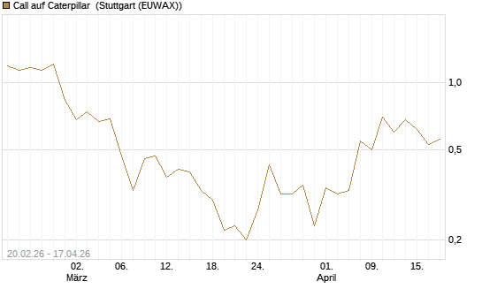 Call auf Caterpillar [J.P. Morgan Structured Products B.V.] Chart