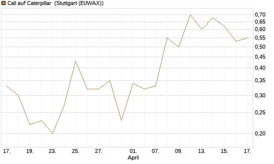 Call auf Caterpillar [J.P. Morgan Structured Products B.V.] Chart