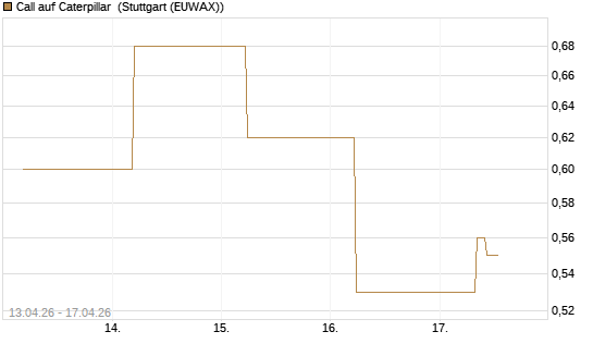 Call auf Caterpillar [J.P. Morgan Structured Products B.V.] Chart