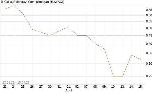 Call auf Monday. Com [J.P. Morgan Structured Products B.V.] Chart