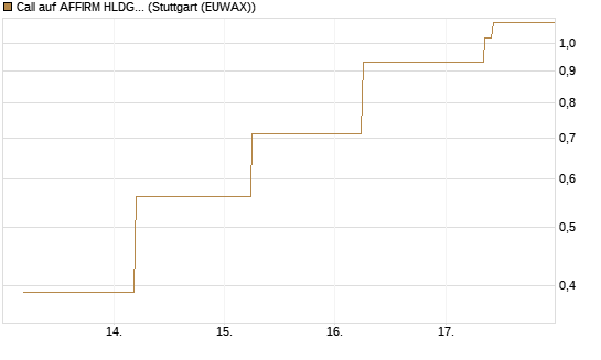 Call auf AFFIRM HLDGS A [J.P. Morgan Structured Products B.V.] Chart