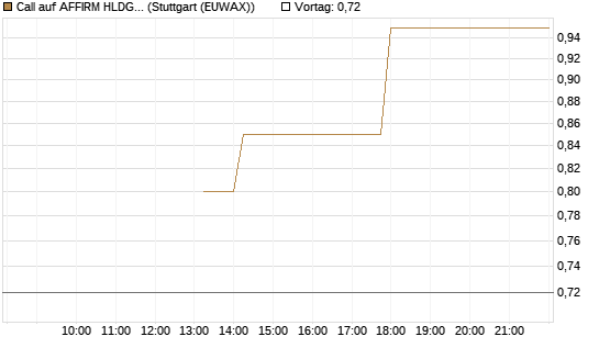 Call auf AFFIRM HLDGS A [J.P. Morgan Structured Products B.V.] Chart