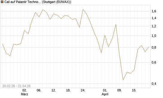 Call auf Palantir Technologies Inc [J.P. Morgan Structured Products B.V.] Chart