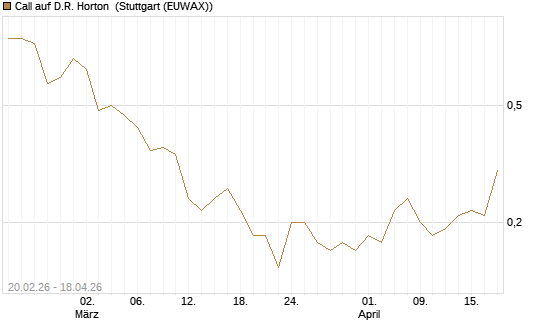 Call auf D.R. Horton [J.P. Morgan Structured Products B.V.] Chart